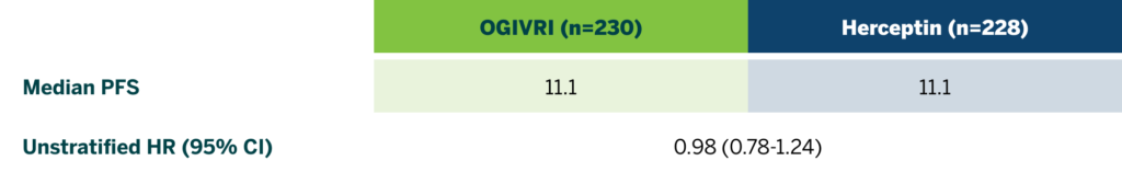 Data table comparing Ogivri and Herceptin showing median PFS (progression-free survival) and Unstratified HR (hazard ratio)