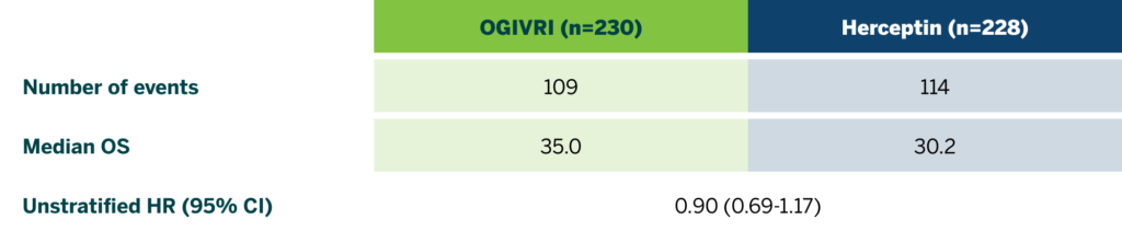 Data table comparing Ogivri and Herceptin showing number of events, median OS (overall survival) and Unstratified HR (hazard ratio)