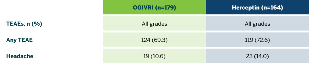 Bar chart comparing Ogivri and Herceptin showing safety signals