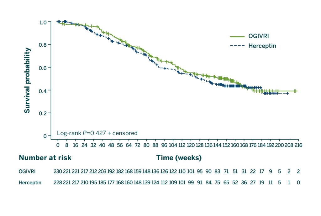 Line graph comparing OS (overall survival) for Ogivri and Herceptin